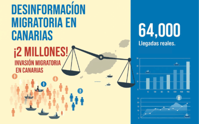 El bulo de los 2 millones de inmigrantes: anatomía de la desinformación sobre migración en Canarias